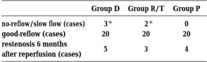 Table 2 shows the characteristics of coronary good-flow patients in the present study