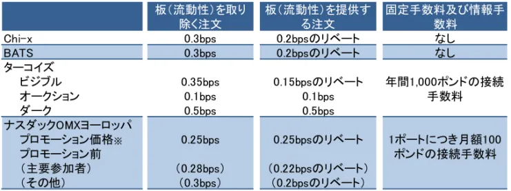 図表 6  新規参入 MTF の手数料  板（流動性）を取り 除く注文 板（流動性）を提供する注文 固定手数料及び情報手数料 Chi-x 0.3bps 0.2bpsのリベート なし BATS 0.3bps 0.2bpsのリベート なし ターコイズ 　　ビジブル 0.35bps 0.15bpsのリベート 　　オークション 0.1bps 0.1bps 　　ダーク 0.5bps 0.5bps ナスダックOMXヨーロッパ 　　プロモーション価格 ※ 0.25bps 0.25bpsのリベート 　　プロモーション前 　
