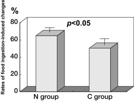 Figure 8 shows a comparison of the rates of food ingestion - induced changes in the cross  -sectional gastric antrum area measured by  exter-nal ultrasonography between the N and C groups.