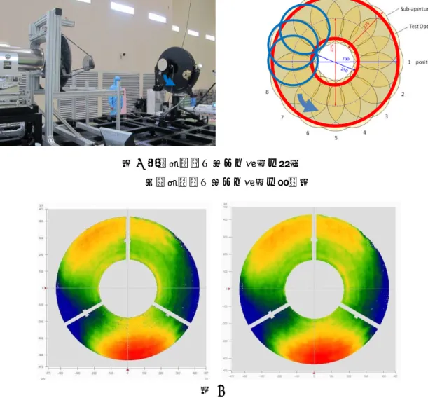 図 3  左：波面縫い合わせ測定の様子          右：波面縫い合わせ測定の概念図  図 4  左：Φ900mm 鏡で瞬時測定した SiC 望遠鏡の波面。RMS=1.718λ          右：Φ300mm鏡で縫い合わせ測定をしたSiC望遠鏡の波面。RMS=1.704λ  参考文献： 