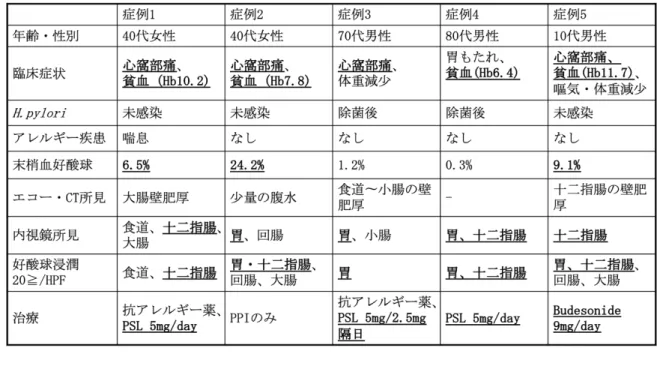 表 1 各症例の要約