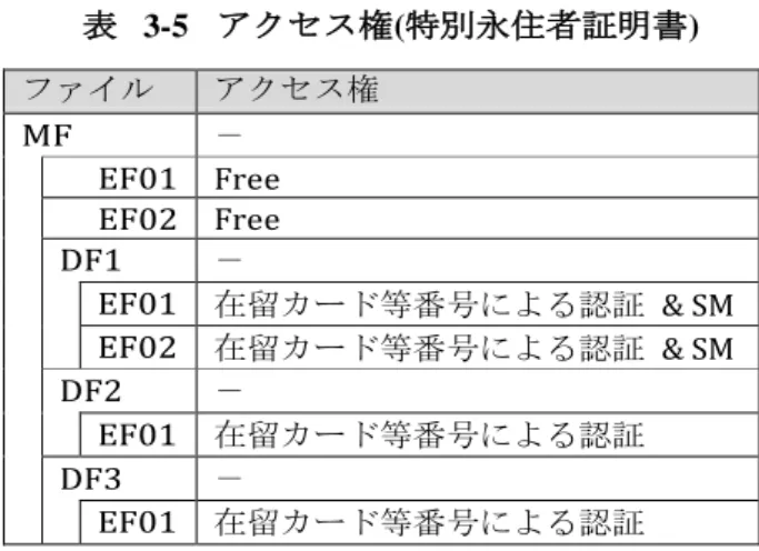 表  3-5  アクセス権(特別永住者証明書)  ファイル  アクセス権  MF  －  EF01  Free  EF02  Free  DF1  －  EF01  在留カード等番号による認証 &amp; SM  EF02  在留カード等番号による認証 &amp; SM  DF2  －  EF01  在留カード等番号による認証  DF3  －  EF01  在留カード等番号による認証  注  1）SM はセキュアメッセージングコマンドによる実行が必要であることを示す。  注  2）Free はアクセスするた