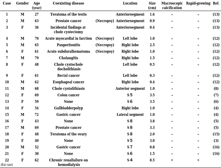 Table 2. Comparison of the characteristics of our and ２ １ case of solitary necrotic nodule of the liver that there was a detailed mention about clinical and radiological and findings after１ ９ ９ ０