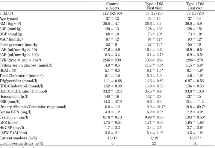 Table 1. Clinical characteristics of Control and Type 1 diabetic (T1DM) subjects. Data are mean " SEM.
