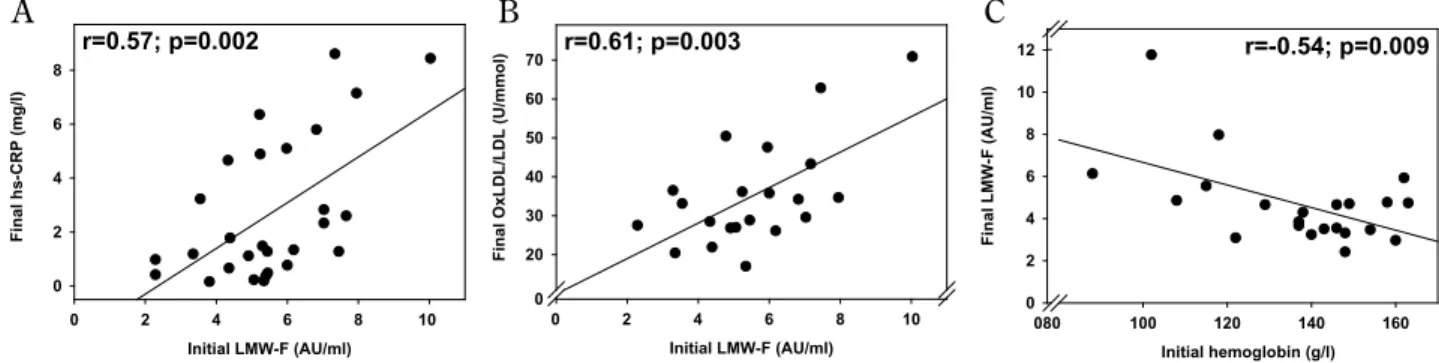 Figure 1. Baseline LMW-F levels correlated significantly with inflammation (hs-CRP) (panel A) and OxLDL/LDL ratio (panel B) at the end of the study