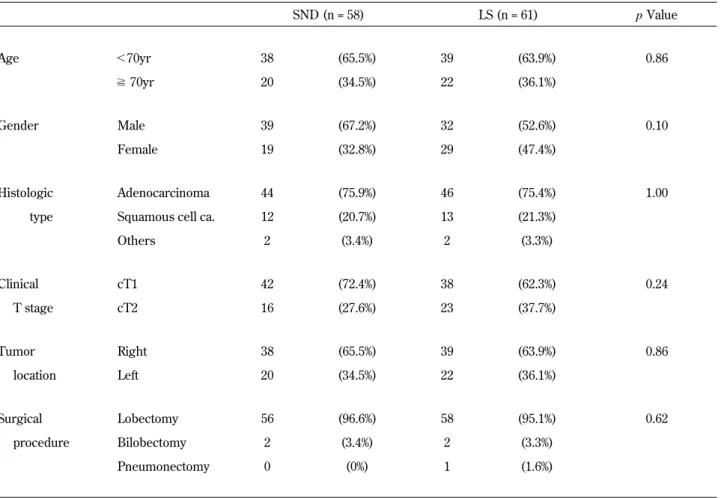 Table 1. Patient characteristics