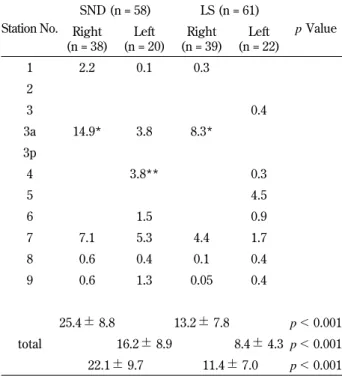 Figure 1. Survival curves of patients treated with systematic nodal dissection (SND) and lymph node sampling (LS).