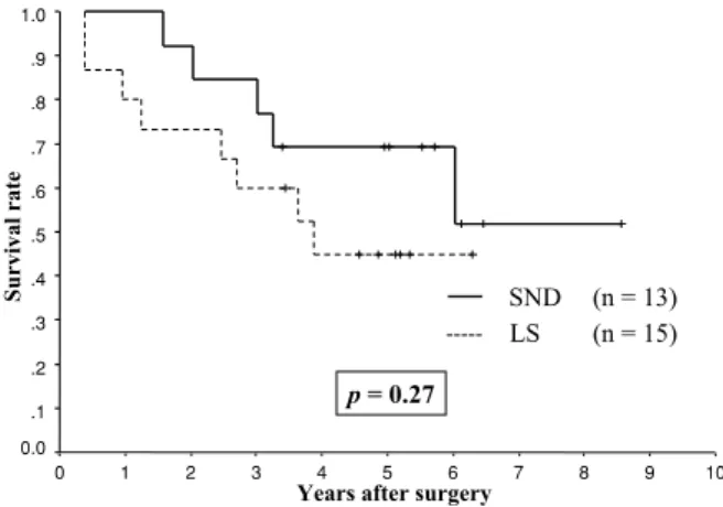 Figure 5. Survival curves of pathologic N1 and N2 patients treated with systematic nodal dissection (SND) and lymph node sampling (LS).