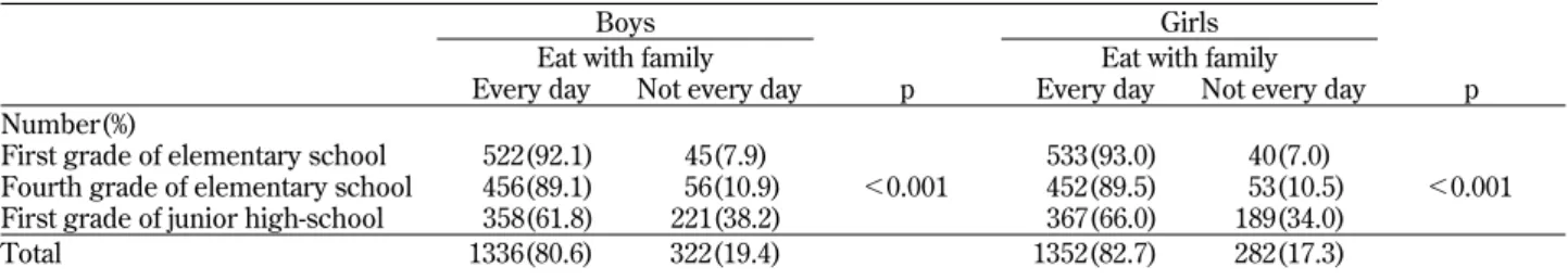 Table 1 Gender and eating with one’s family of the children distributed according to their school grade.