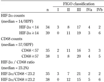 Table 2. Distribution of HIF-2 α , CD68 and HIF-2 α /CD68 in FIGO classification