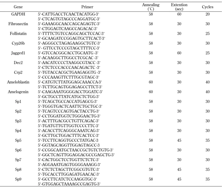 Table 1 Gene-specific primers.