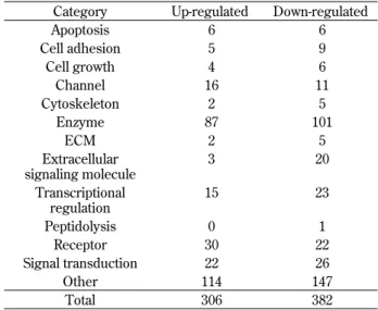 Table 2 Summary of Sp6 gene regulation by microarray analysis.