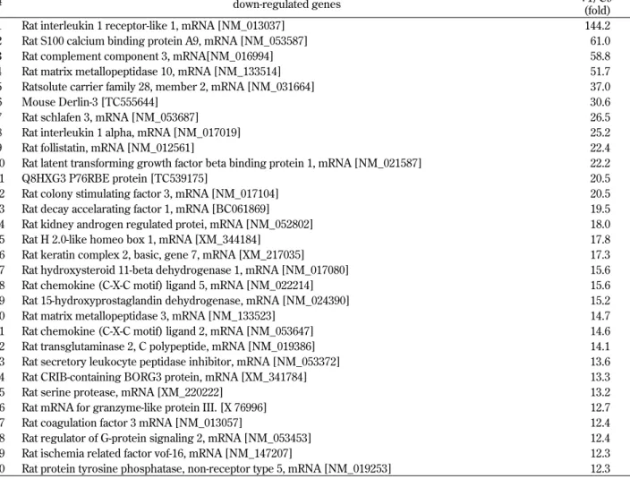 Fig. 7 Confirmation of microarray results by RT-PCR.