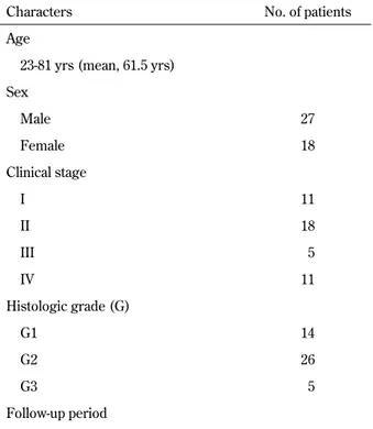 Table 1 Summary of the characteristics of 45 patients with clear cell renal cell carcinoma