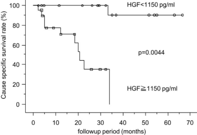 Fig. 3 Kaplan-Meier cause-specific survival curves according to serum levels of HGF in patients with grade 2 tumors (A) and with high stage (stage III and IV) tumors (B).