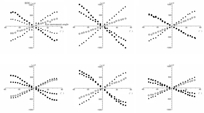 Fig. 5 shows a graph with eye movement angle on the horizontal and EOG potential on the vertical axes