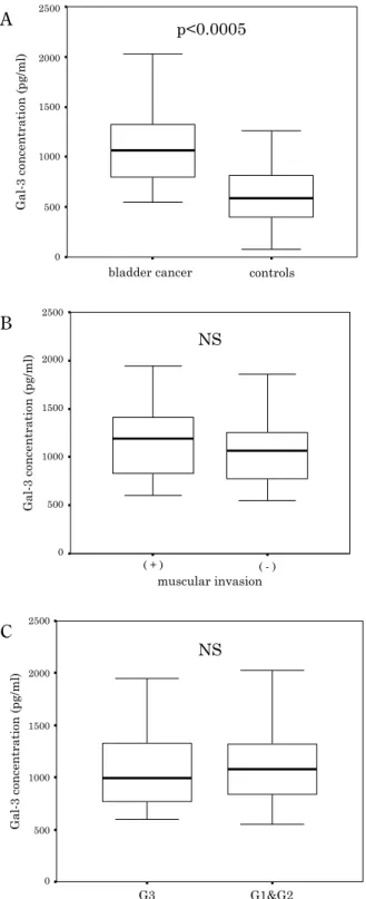 Fig. 1. Analysis of serum galectin-3 concentration ; Serum galectin-3 concentration of the cancer group was statistically higher than that of controls (A)
