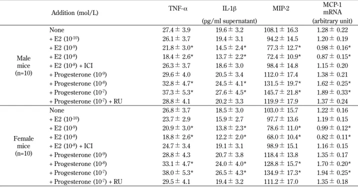 Table 1. Expression levels of TNF-α, IL-1β, MIP-2, and MCP-1 mRNA by macrophages from male and female mice before expo- expo-sure to hydrogen peroxide