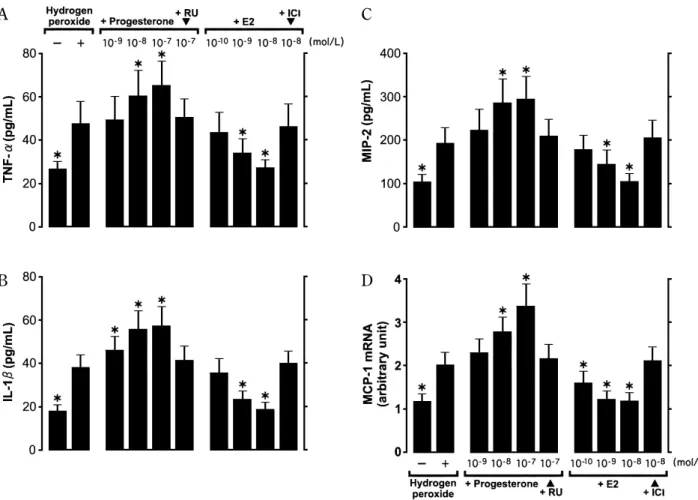 Fig. 3. Effects of E2 and progesterone on hydrogen peroxide-stimulated expression of TNF- α (A), IL-1 β (B), MIP-2 (C), and MCP-1 mRNA (D) by macrophages