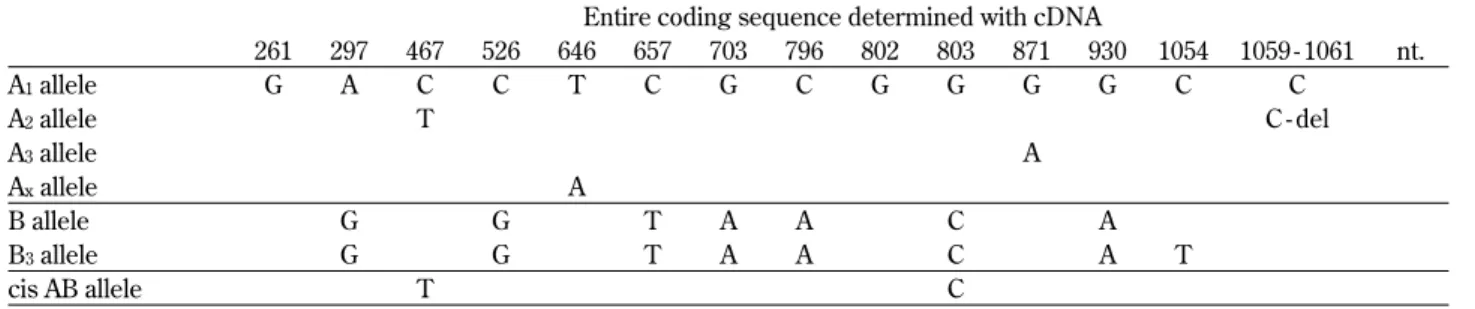 Table 4 Comparison of the nucleotide sequences of alleles in A, B and AB subgroups