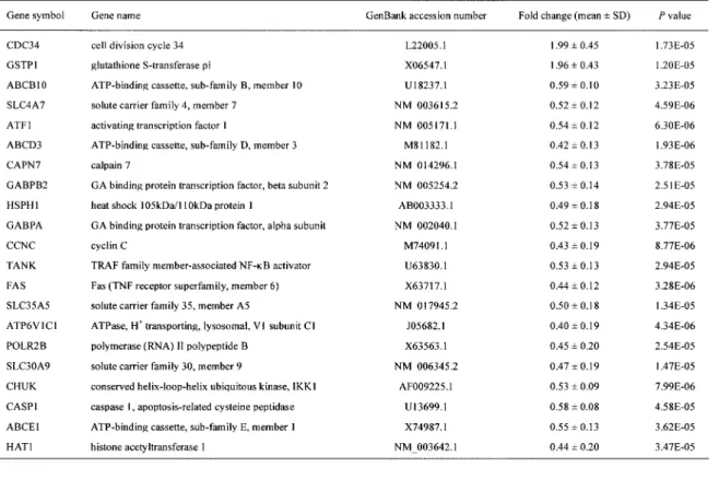 Table 1. List of putative NB - UVB - responsive genes.