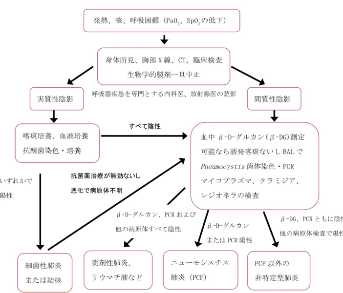 図 １ 	  生 物 学 的 製 剤 投 与 中 に お け る 発 熱 、 咳 、 呼 吸 困 難 に 対 す る フ ロ ー チ ャ ー ト 	  	  	  	  	  	  	  	  	  	  	  	  	  	  	  	  	  	  	  	  	  	  	  	  	 喀痰培養、血液培養	 抗酸菌染色・培養	  すべて陰性 発熱、咳、呼吸困難（PaO 2 、SpO 2 の低下） 	 身体所見、胸部 X 線、CT、臨床検査	 