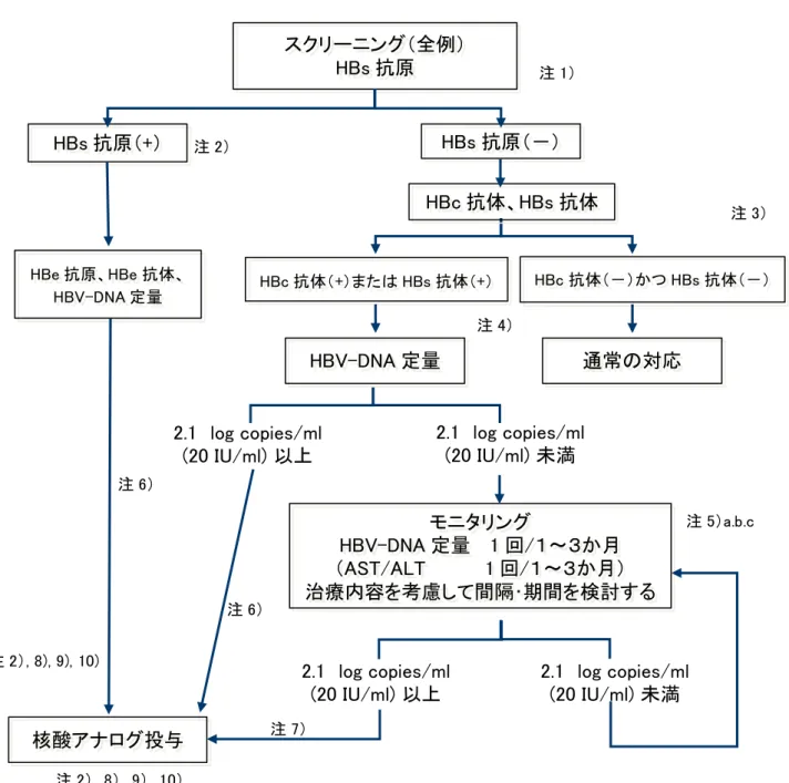 図 ２ 	  免 疫 抑 制 ・ 化 学 療 法 に よ り 発 症 す る B 型 肝 炎 対 策 ガ イ ド ラ イ ン 	  	  	  	  	  	  	  	  	  	  	  	  	  	  	  	  	  	  	  	  	  	  	  	  	  補足：血液悪性疾患に対する強力な化学療法中あるいは終了後に、HBs 抗原陽性あるい は HBs 抗原陰性例の一部に HBV 再活性化により B 型肝炎が発症し、その中には劇 症化する症