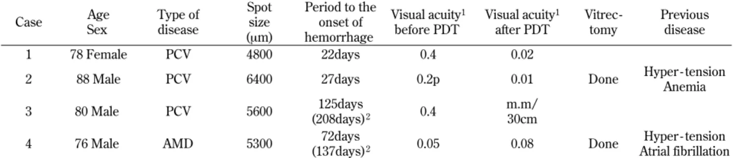 Table 1 The profiles of four cases with massive subretinal hemorrhage after PDT