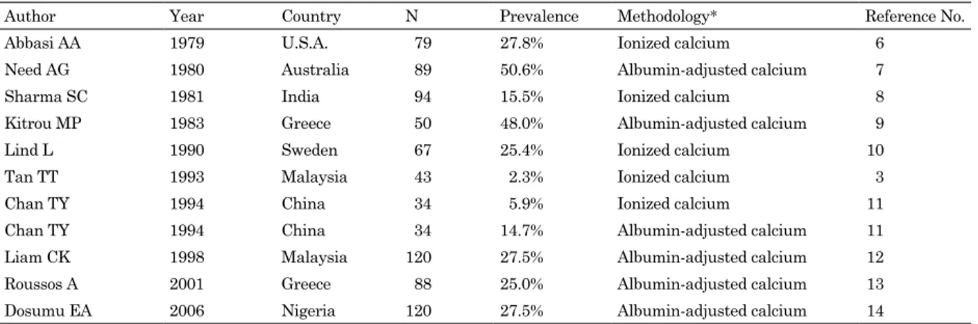 Table 2. 　Summary of the prevalence of hypercalcemia in pulmonary tuberculosis