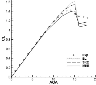 図 5   表面圧力係数の分布の比較 (a)  Baldwin-Lomax モデル (b)  標準 k- モデル (c)  修正時間スケールモデル 図 6   乱流粘性の分布の比較 図 7   迎角に対する揚力係数の比較５．考察とまとめ 本研究で提案した修正時間スケールモデルを幾つかの剥離流れに適用した結果をまとめてみると，補正係数 (22)の導入により，剥離域で乱流粘性が過大評価されなくなる効果は得られた．剥離点が明確なバックステップの場合は，そのことが再付着点の伸延につながった．一方，剥離点が圧力勾配