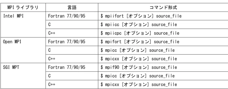 表 3-6 コマンド形式(MPI) 
