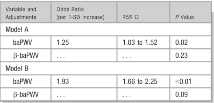 Table 4. Results of Analysis by Cox Proportional Hazards Model Using Forward Selection to Examine Predictive Values of baPWV and b -Transformed baPWV for Cardiovascular Events