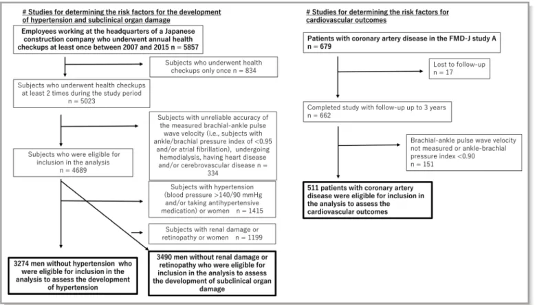 Table 1 shows the clinical characteristics of the study subjects at the start of study period in each of the study cohorts