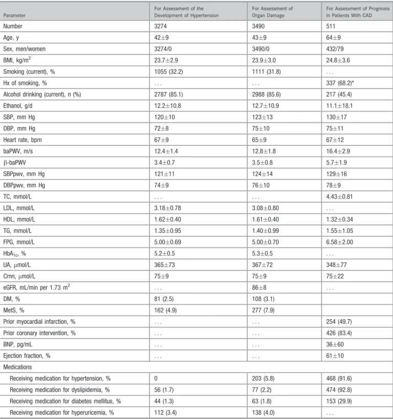 Table 1. Clinical Characteristics of Study Subjects at Start of Study