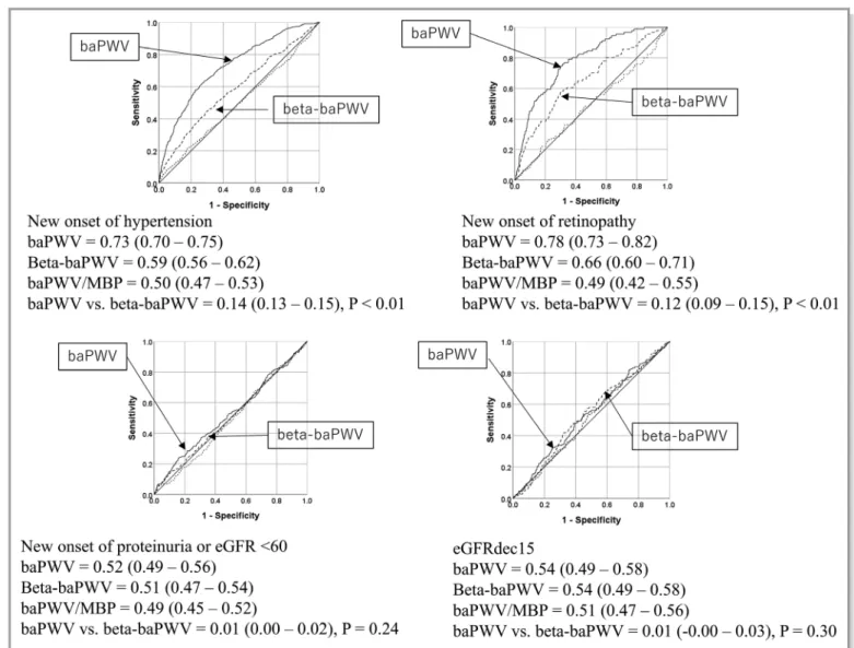 Figure 2. The areas under the curve in the receiver-operator characteristic curve analysis