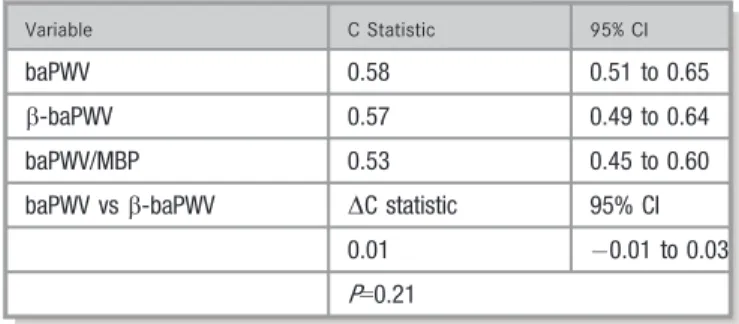Table 3. Results of Logistic Regression Analysis Using Forward Selection Method to Examine Predictive Values of baPWV and b -baPWV