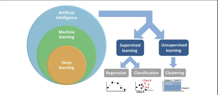 Figure 1.    Artificial intelligence, including machine learning and deep learning and their tasks.
