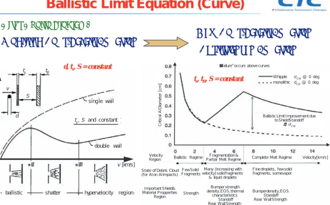 Fig. 3  Behaviour of the bumper protection concept.