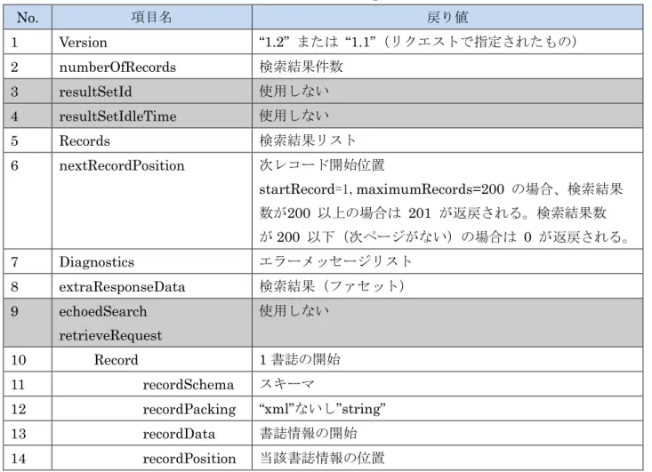 表 3-4 SearchRetrieve Response 内容  No.  項目名 戻り値 1  Version  “1.2”  または  “1.1”（リクエストで指定されたもの）  2  numberOfRecords  検索結果件数 3  resultSetId  使用しない 4  resultSetIdleTime  使用しない 5  Records  検索結果リスト 6  nextRecordPosition  次レコード開始位置 startRecord=1,maximumRecords=200 