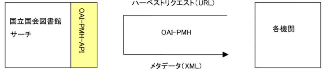 図  8-1 OAI-PMH 提供インタフェースの概要 