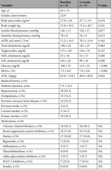 Table 1.  Patient characteristics and changes in parameters before and after treatment