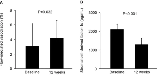 Figure 1.  Bar graphs show flow-mediated vasodilation (A) and stromal cell-derived factor-1 α (B) before the  beginning of treatment and after 12 weeks of treatment.