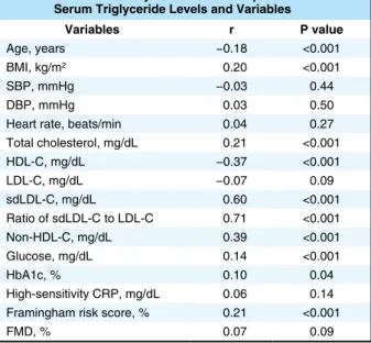 Table 2.  Univariate Analysis of Relationships Between  Serum Triglyceride Levels and Variables