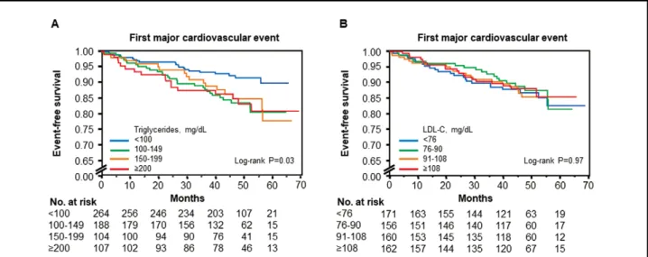 Figure 1.    Kaplan-Meier curves of cumulative event-free survival of first major cardiovascular events (death from cardiovascular  causes, nonfatal acute coronary syndrome, nonfatal stroke, and coronary artery disease) according to the serum triglyceride 