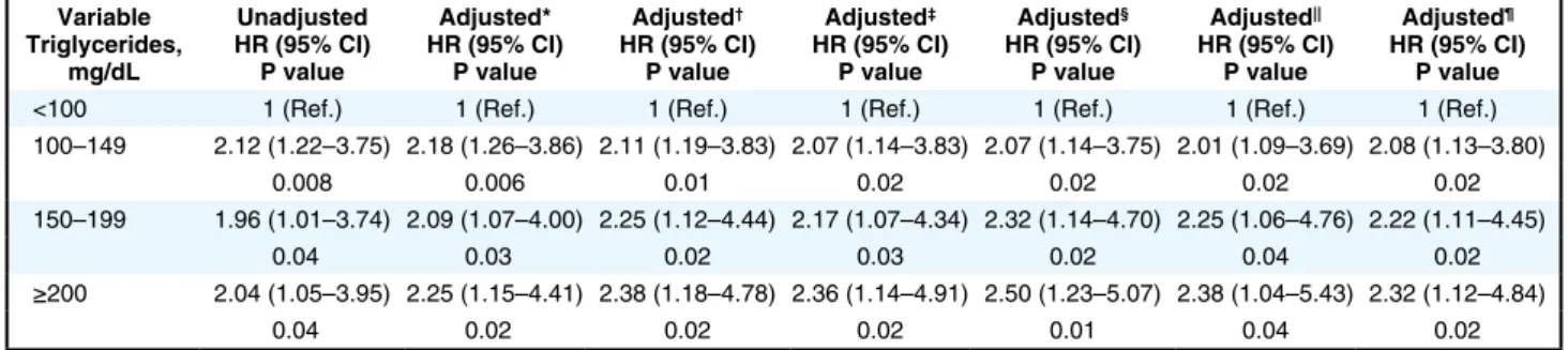 Table 4.  Association Between Serum Triglyceride Levels (mg/dL) and First Major Cardiovascular Events During Follow-up Variable  Triglycerides,   mg/dL Unadjusted  HR (95% CI) P value Adjusted*  HR (95% CI) P value Adjusted † HR (95% CI) P value Adjusted ‡