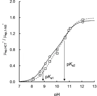 Fig. 5    Changes  in  the  standardized  electrophoretic  mobility of HCT and its degradant with pH.