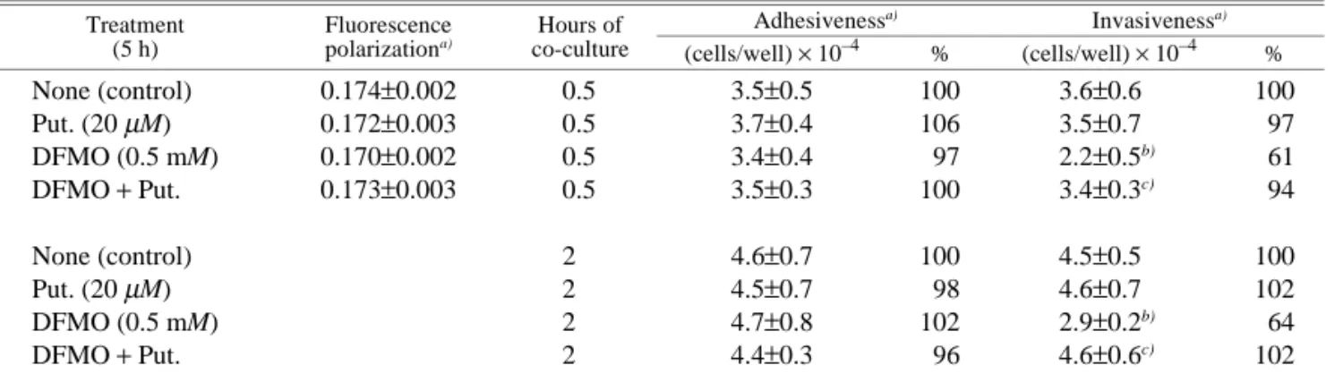 Table I. Effects of DFMO and Putrescine on Fluorescence Polarization, Adhesiveness, and Invasiveness of LC-AH Cells Treatment (5 h) Fluorescencepolarizationa) Hours of  co-culture Adhesiveness a) Invasiveness a) (cells/well) × 10 –4 % (cells/well) × 10 –4 