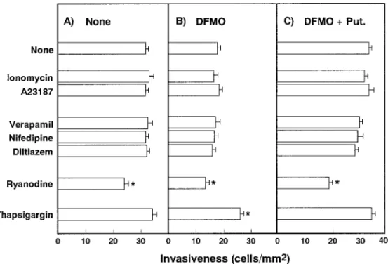 Fig. 3. Effects of Ca 2+  channel modulators on the invasiveness of LC-AH cells.  LC-AH cells were incubated for 5 h in the absence (A) or presence (B) of 0.5 mM DFMO or 0.5 mM DFMO plus 20  µ M putrescine (C)