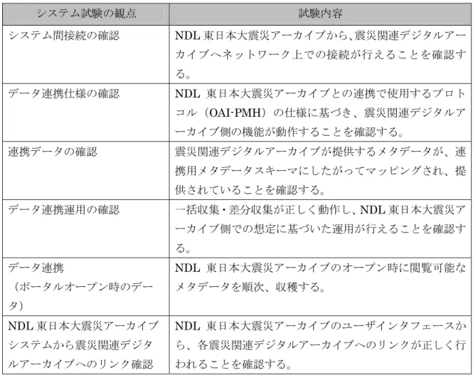 表 7- 2  NDL 東日本大震災アーカイブとの連携試験  システム試験の観点  試験内容  システム間接続の確認 NDL 東日本大震災アーカイブから、震災関連デジタルアー カイブへネットワーク上での接続が行えることを確認す る。  データ連携仕様の確認 NDL 東日本大震災アーカイブとの連携で使用するプロト コル（OAI-PMH）の仕様に基づき、震災関連デジタルア ーカイブ側の機能が動作することを確認する。  連携データの確認  震災関連デジタルアーカイブが提供するメタデータが、連 携用メタデータスキー
