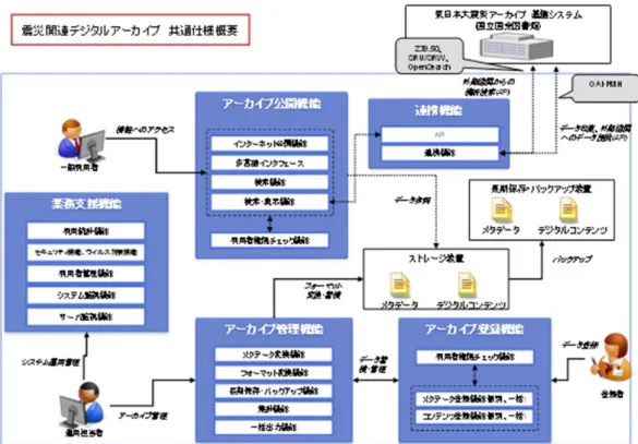 図 7- 8  システム全体構成  (b)  システム機能要件  共通仕様の機能構成は、以下のとおりとなります。  表 7- 4  震災関連デジタルアーカイブの機能構成  機能構成（大項目）  機能構成（小項目）  アーカイブ登録機能  メタデータ登録機能（個別、一括）  コンテンツ登録機能（個別、一括）  アーカイブ管理機能  メタデータ変換機能  フォーマット変換機能  長期保存・バックアップ機能  集計機能  一括出力機能  利用者権限チェック機能  アーカイブ管理機能  インターネット公開機能 